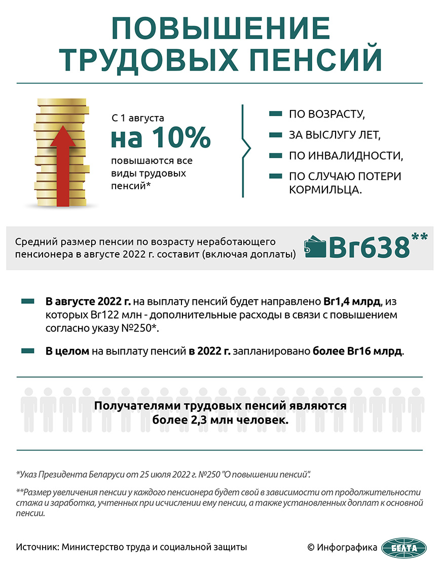 На сколько повышается пенсия 2022. Пенсии в августе. Трудовая пенсия. Пенсия в Белоруссии. Повышение пенсии с 1 июля.